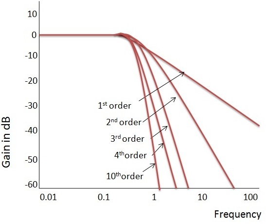 图:巴特沃思滤波器的理想频率响应