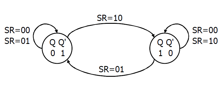 SR锁存器状态图