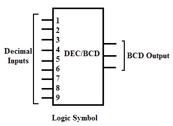 十进制到BCD编码器逻辑